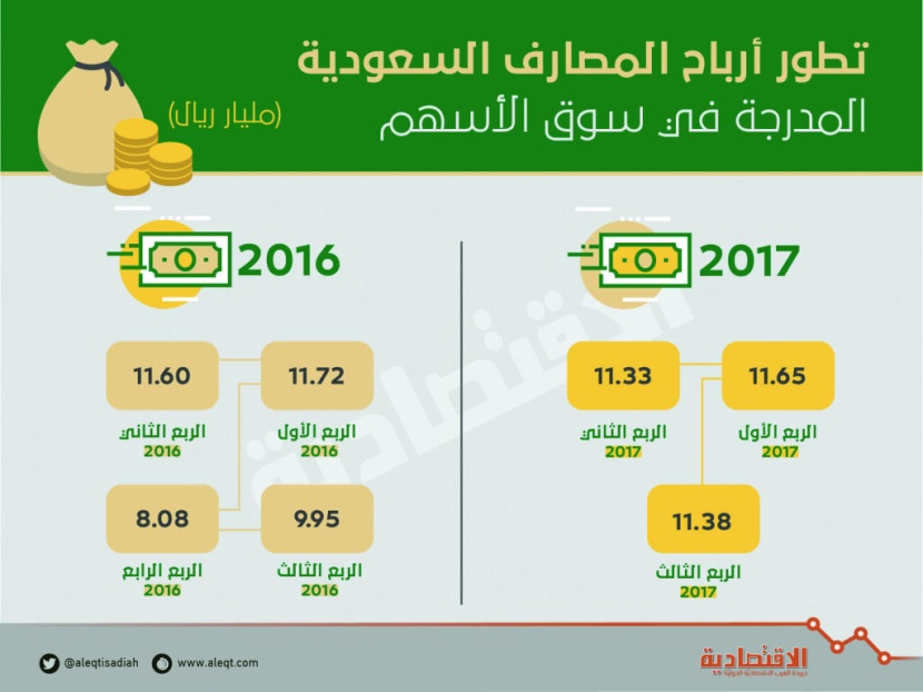 14 % نموا في أرباح المصارف السعودية خلال الربع الثالث .. بلغت 11.4 مليار ريال