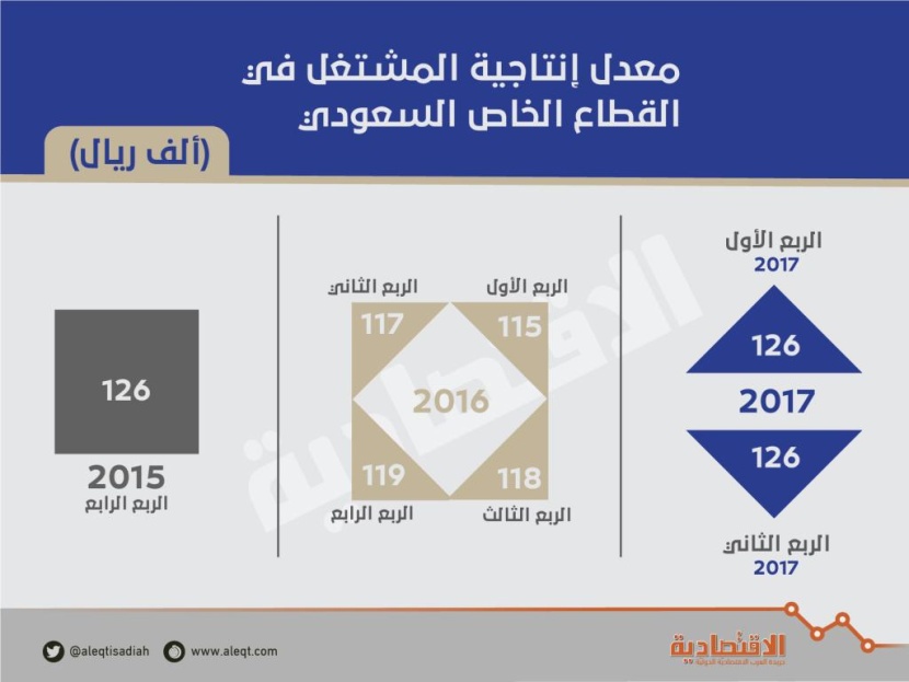 إنتاجية القطاع الخاص السعودي ترتفع 7.7 % في الربع الثاني