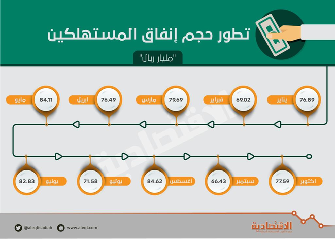 77.6 مليار ريال إنفاق المستهلكين في السعودية خلال أكتوبر