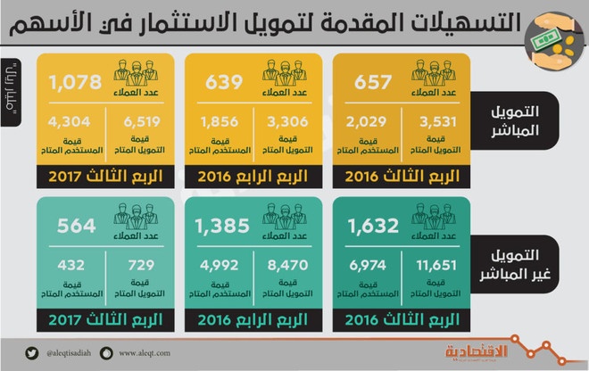 تراجع تمويل المتداولين للأسهم 52 % في عام .. 7.3 مليار ريال بنهاية الربع الثالث