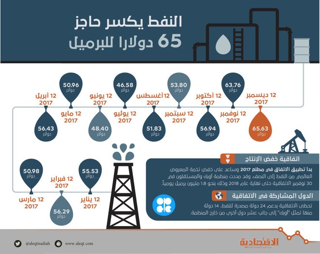 أسعار النفط تلامس أعلى مستوياتها في 30 شهرا .. 65 دولارا للبرميل
