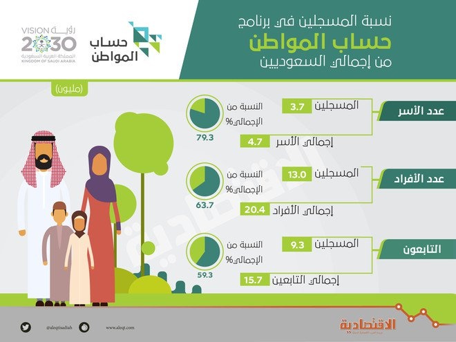 2.9 إلى 3.8 مليار ريال صرفا شهريا متوقعا لمستفيدي «حساب المواطن»