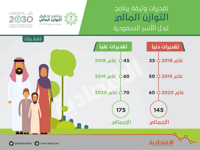 2.9 إلى 3.8 مليار ريال صرفا شهريا متوقعا لمستفيدي «حساب المواطن»