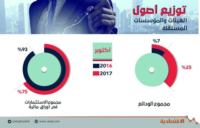  ودائع الهيئات والمؤسسات المستقلة في المصارف تقفز 179 % بنهاية أكتوبر