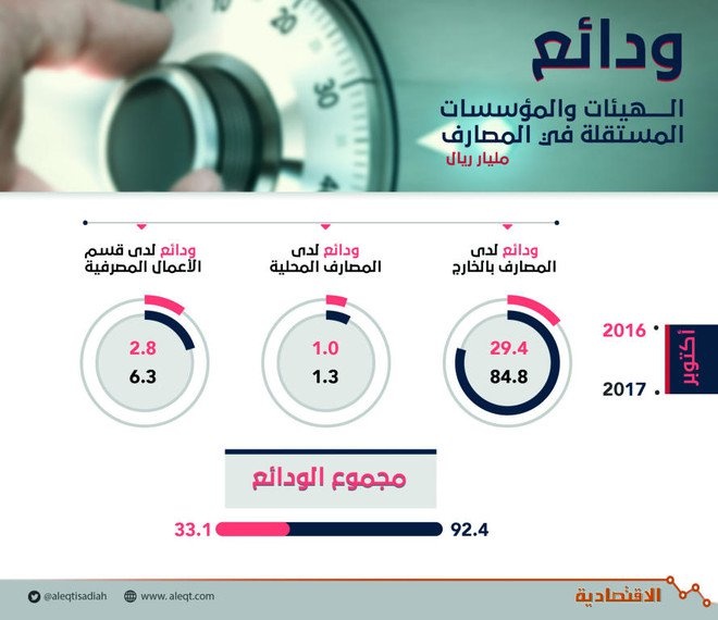  ودائع الهيئات والمؤسسات المستقلة في المصارف تقفز 179 % بنهاية أكتوبر