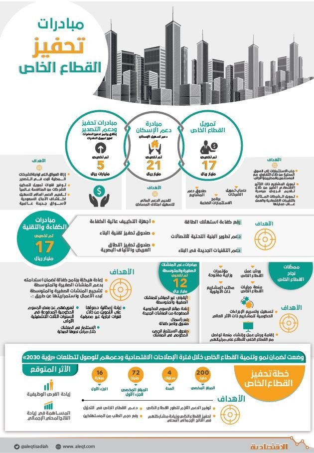 لاقتصاد قوي ومستدام .. خطة تحفز القطاع الخاص بـ 72 مليار ريال