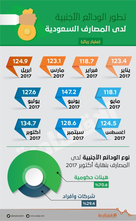 أول نمو للودائع الأجنبية في المصارف منذ 15 شهرا .. بلغت 135 مليار ريال