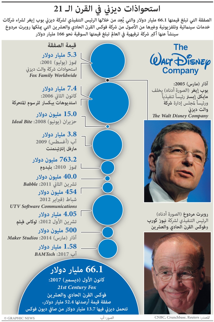 استحواذات ديزني في القرن الـ 21