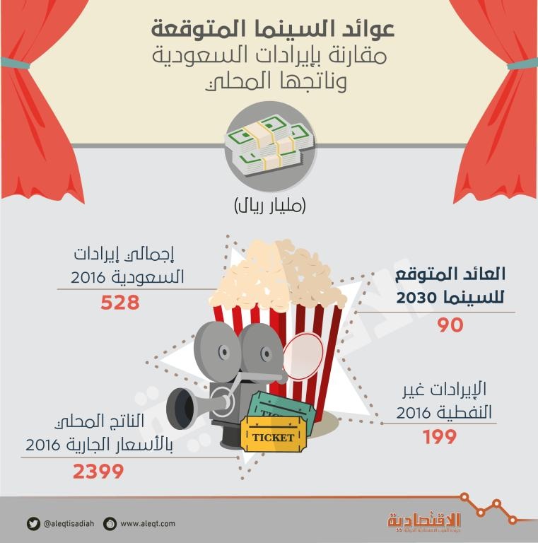 عوائد السينما المتوقعة تعادل 45 % من الإيرادات غير النفطية للسعودية في عام