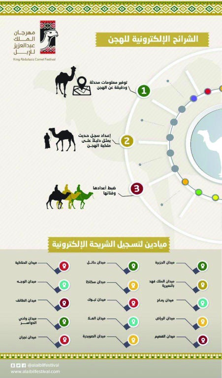 15 ميدانا لتسجيل الشرائح الإلكترونية للهجن 
في مهرجان الملك عبدالعزيز للإبل