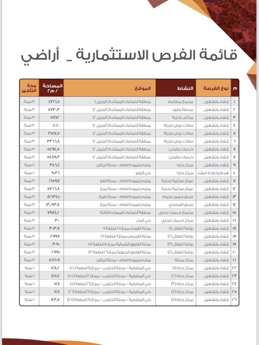 الهيئة الملكية بالجبيل تعلن عن إطلاق جملة من الفرص الاستثمارية