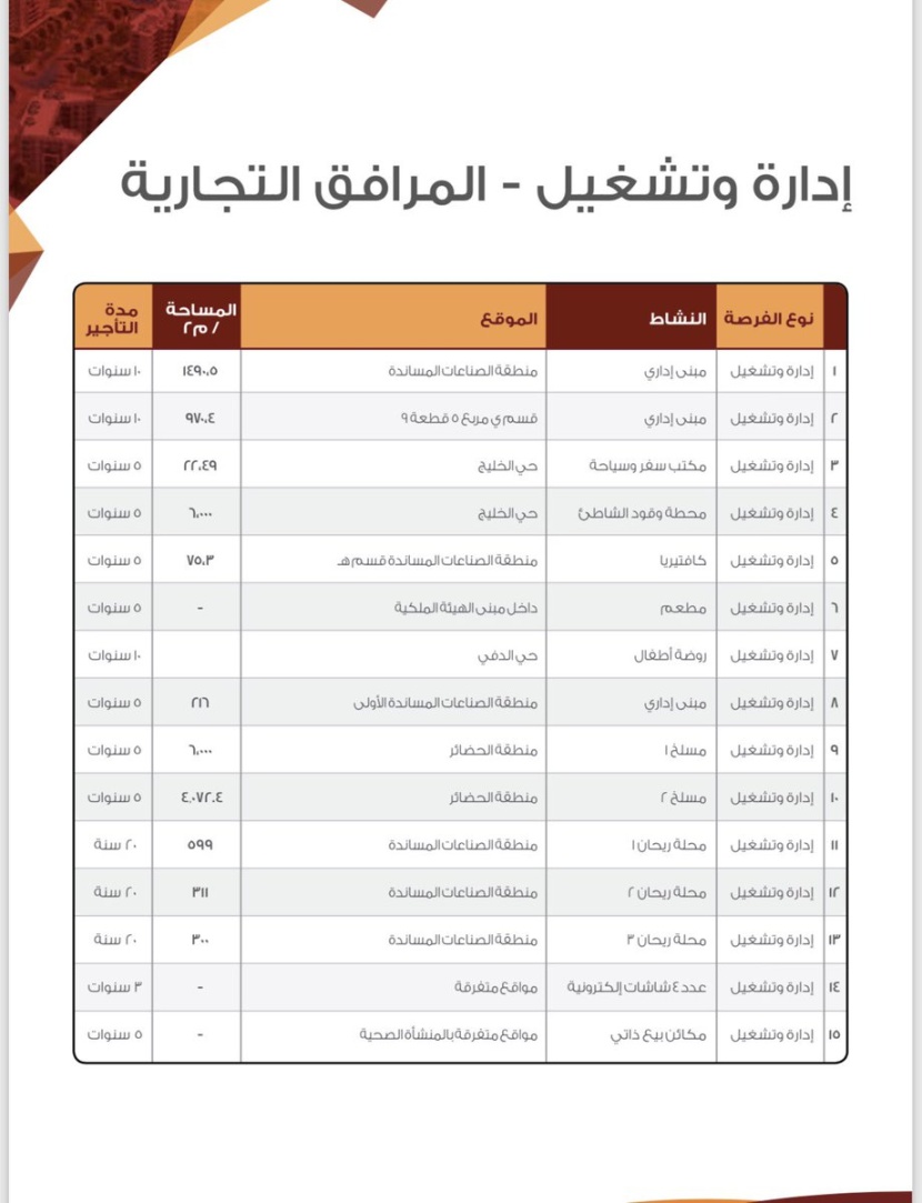 الهيئة الملكية بالجبيل تعلن عن إطلاق جملة من الفرص الاستثمارية