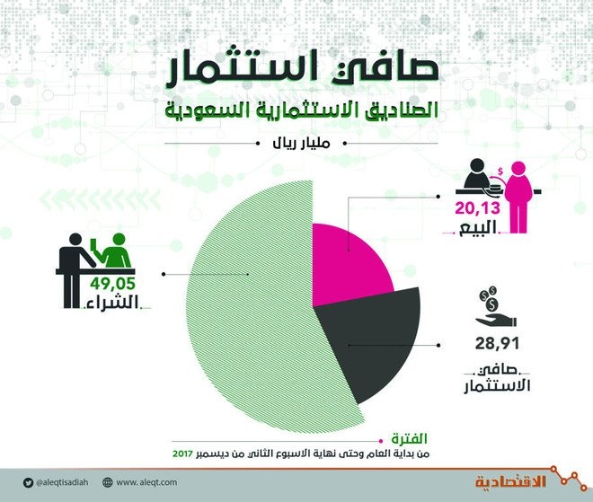 49 مليار ريال مشتريات الصناديق الاستثمارية السعودية منذ بداية 2017