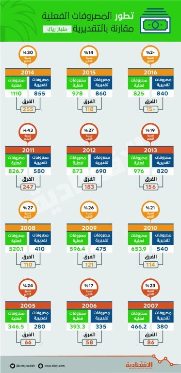 موازنة 2018 .. توسعية وتدعم الإنفاق الرأسمالي والاستثماري