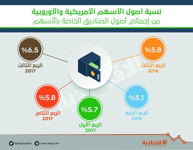 الصناديق العامة ترفع أصولها المستثمرة في الأسهم الأمريكية والأوروبية إلى 1.4 مليار ريال