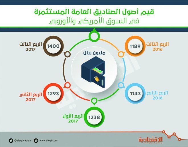 الصناديق العامة ترفع أصولها المستثمرة في الأسهم الأمريكية والأوروبية إلى 1.4 مليار ريال