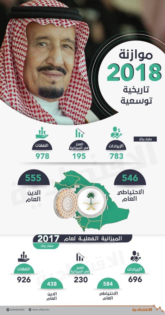 تعرف على أبرز ملامح ميزانية 2018