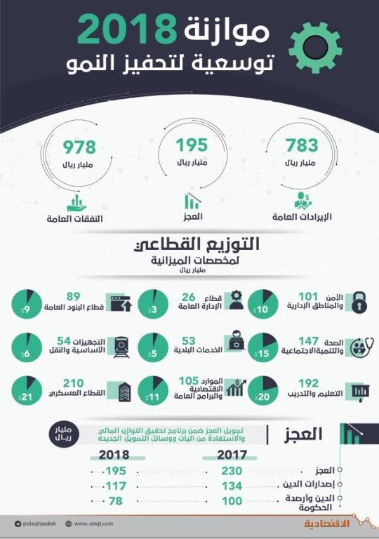«المالية»: الاقتصاد السعودي في وضع مالي قوي يتيح له تحمل الصدمات الخارجية