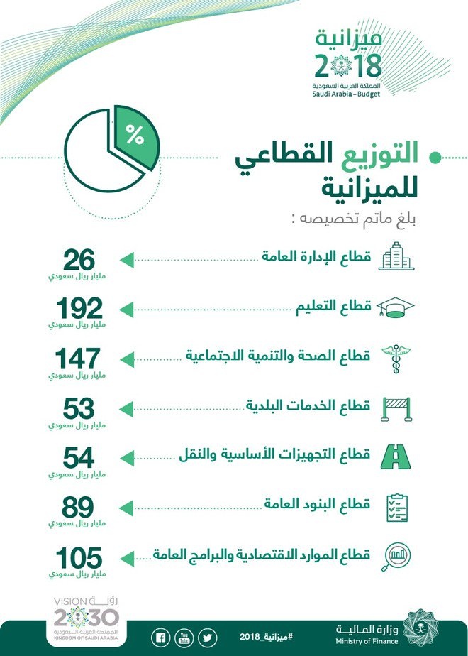البيان التفصيلي للميزانية العامة للدولة