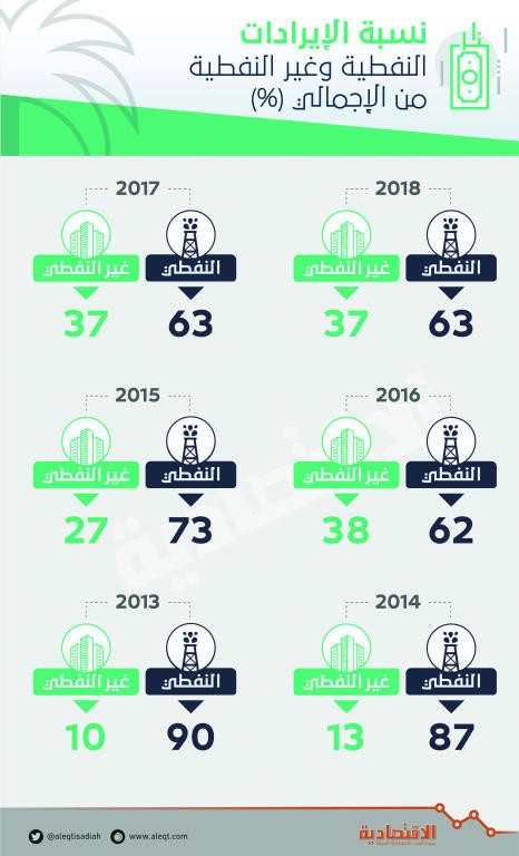 البيان التفصيلي للميزانية العامة للدولة