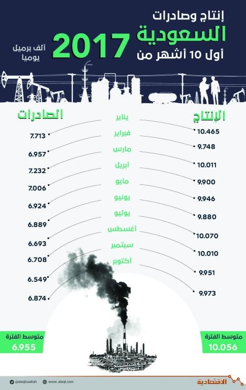 تحليل لـ"الاقتصادية".. 55 دولارا سعر النفط في موازنة السعودية 2018