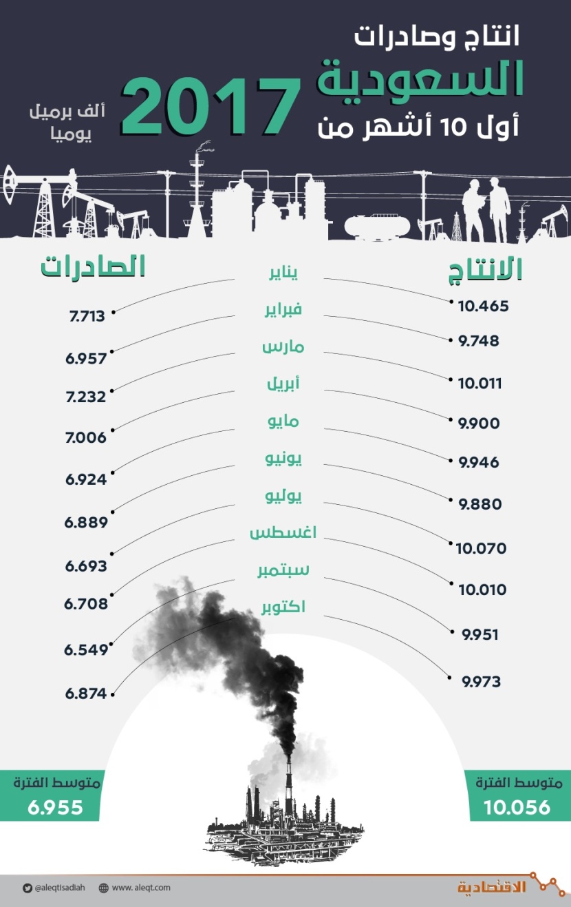 تحليل لـ"الاقتصادية".. 55 دولارا سعر النفط في موازنة السعودية 2018
