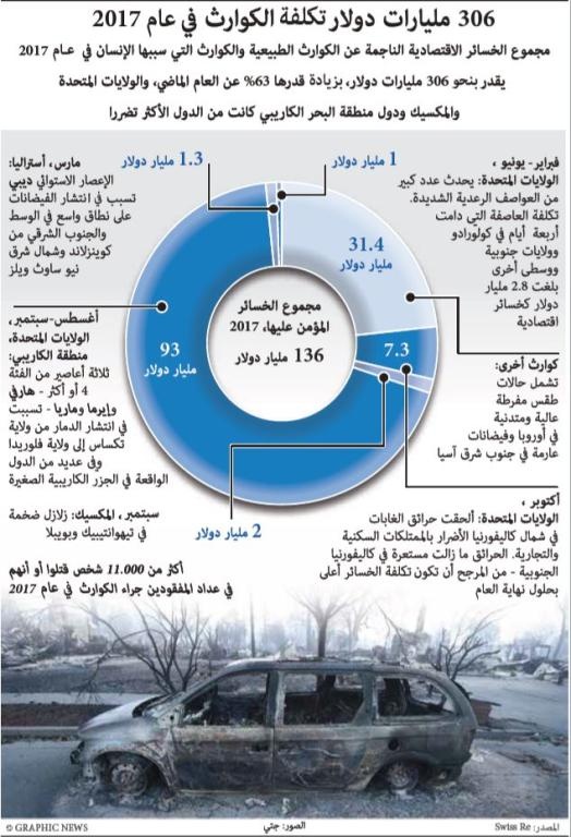 306 مليارات دولار تكلفة الكوارث في عام 2017
