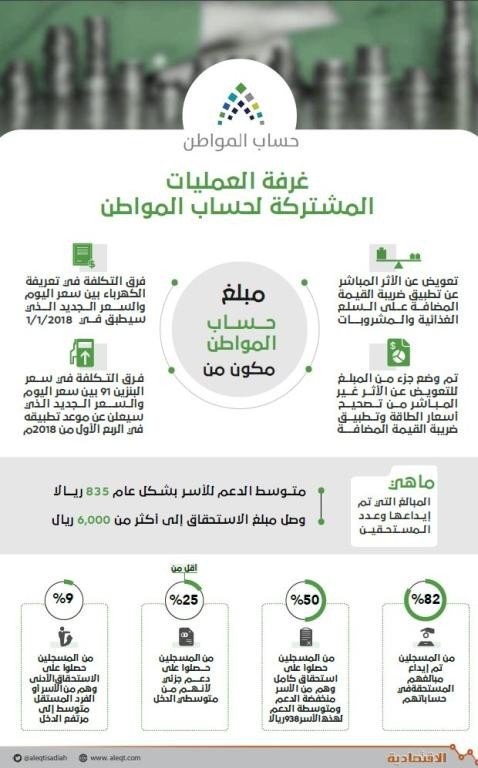 «حساب المواطن» لـ "الاقتصادية": الإيداعات تشمل فرق أسعار الكهرباء والوقود والقيمة المضافة