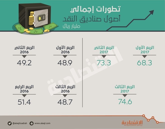 «ارتفاع الفائدة» يقفز بأصول الصناديق المستثمرة في أسواق النقد لأعلى مستوياتها على الإطلاق