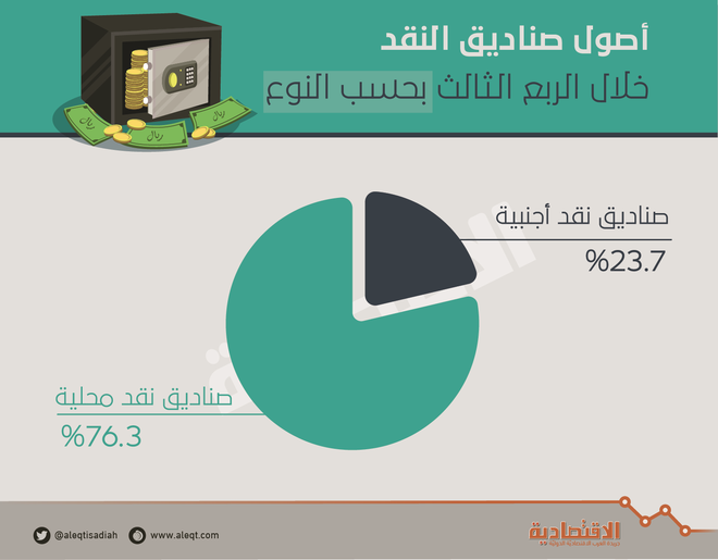 «ارتفاع الفائدة» يقفز بأصول الصناديق المستثمرة في أسواق النقد لأعلى مستوياتها على الإطلاق