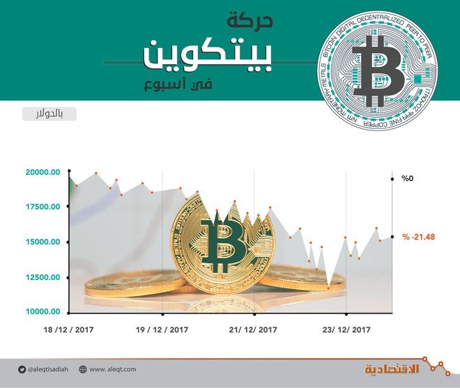 قيمة "بيتكوين" المشفرة قد تصبح صفرا