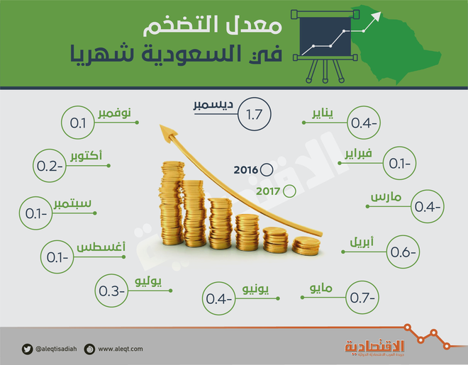 بعد 10 أشهر من الانكماش .. تضخم إيجابي في السعودية