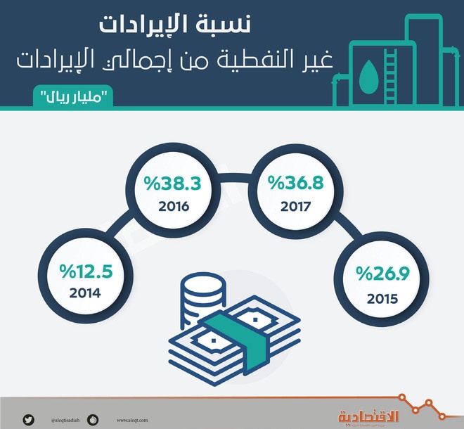 بدعم الإصلاحات .. الإيرادات غير النفطية تنمو 95 % خلال 3 سنوات