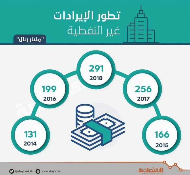 بدعم الإصلاحات .. الإيرادات غير النفطية تنمو 95 % خلال 3 سنوات