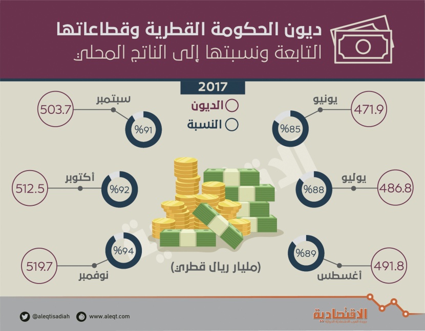 قطر غارقة في ديون قيمتها 519.7 مليار ريال .. تشكل 94 % من ناتجها المحلي