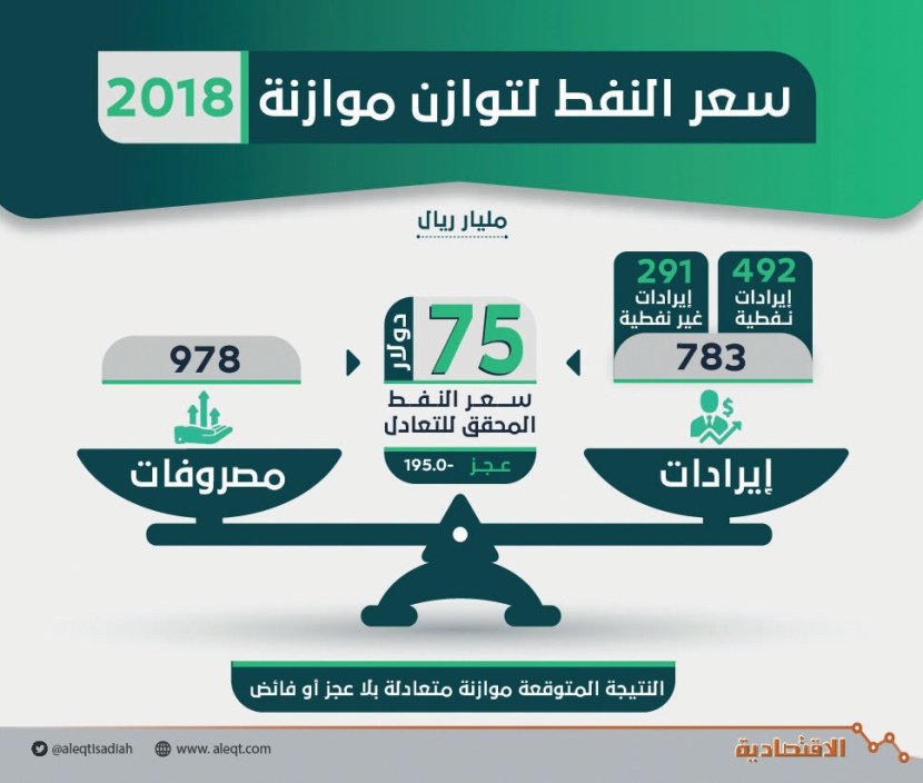 75 دولارا للنفط يحقق التعادل في موازنة السعودية 2018