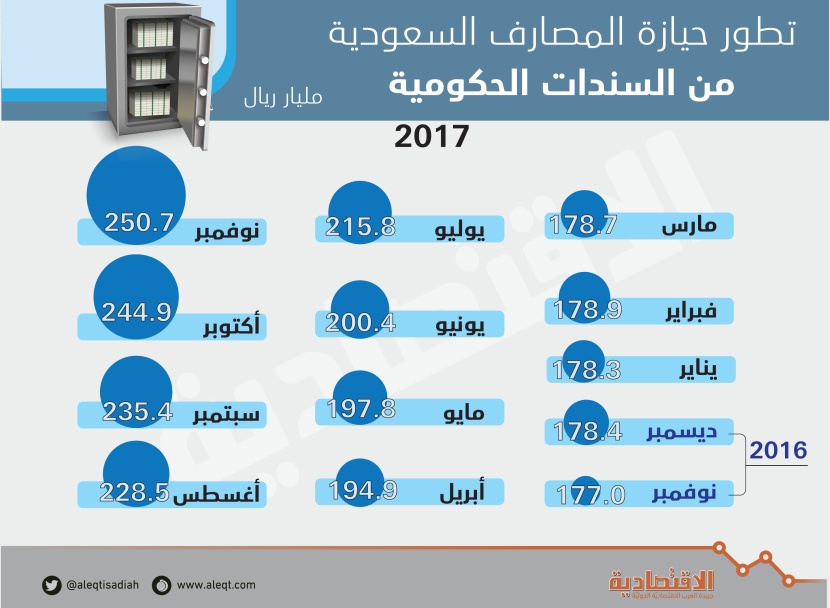 المصارف المحلية ترفع حيازتها من السندات الحكومية 6 مليارات في نوفمبر