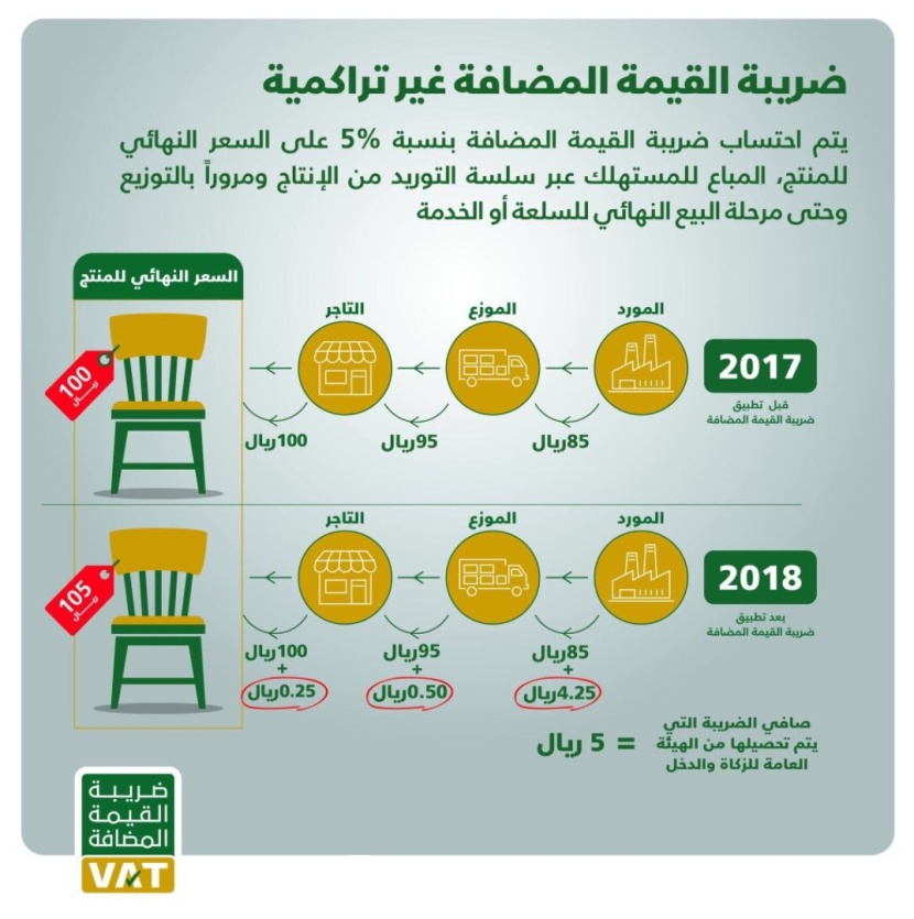 "الزكاة" توضح طريقة احتساب السعر النهائي للمنتج قبل تطبيق ضريبة القيمة المضافة وبعد التطبيق 