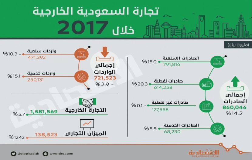  1243 % قفزة في فائض الميزان التجاري السعودي في 2017 .. بلغ 138.5 مليار ريال