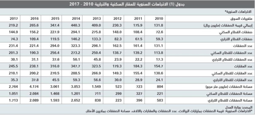 تفاقم خسائر السوق العقارية المحلية إلى 221.1 مليار ريـال بنهاية 2017
