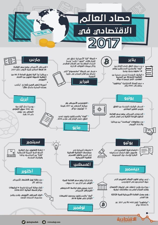 حصاد العالم الاقتصادي في 2017