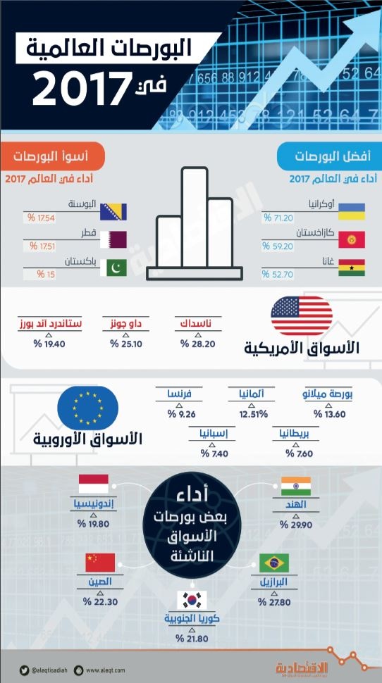 البورصات العالمية في 2017