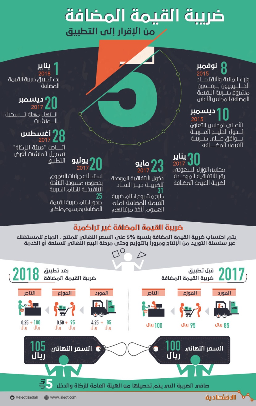 السعودية تبدأ تطبيق ضريبة القيمة المضافة اليوم.. تسجيل 90 ألف منشأة
