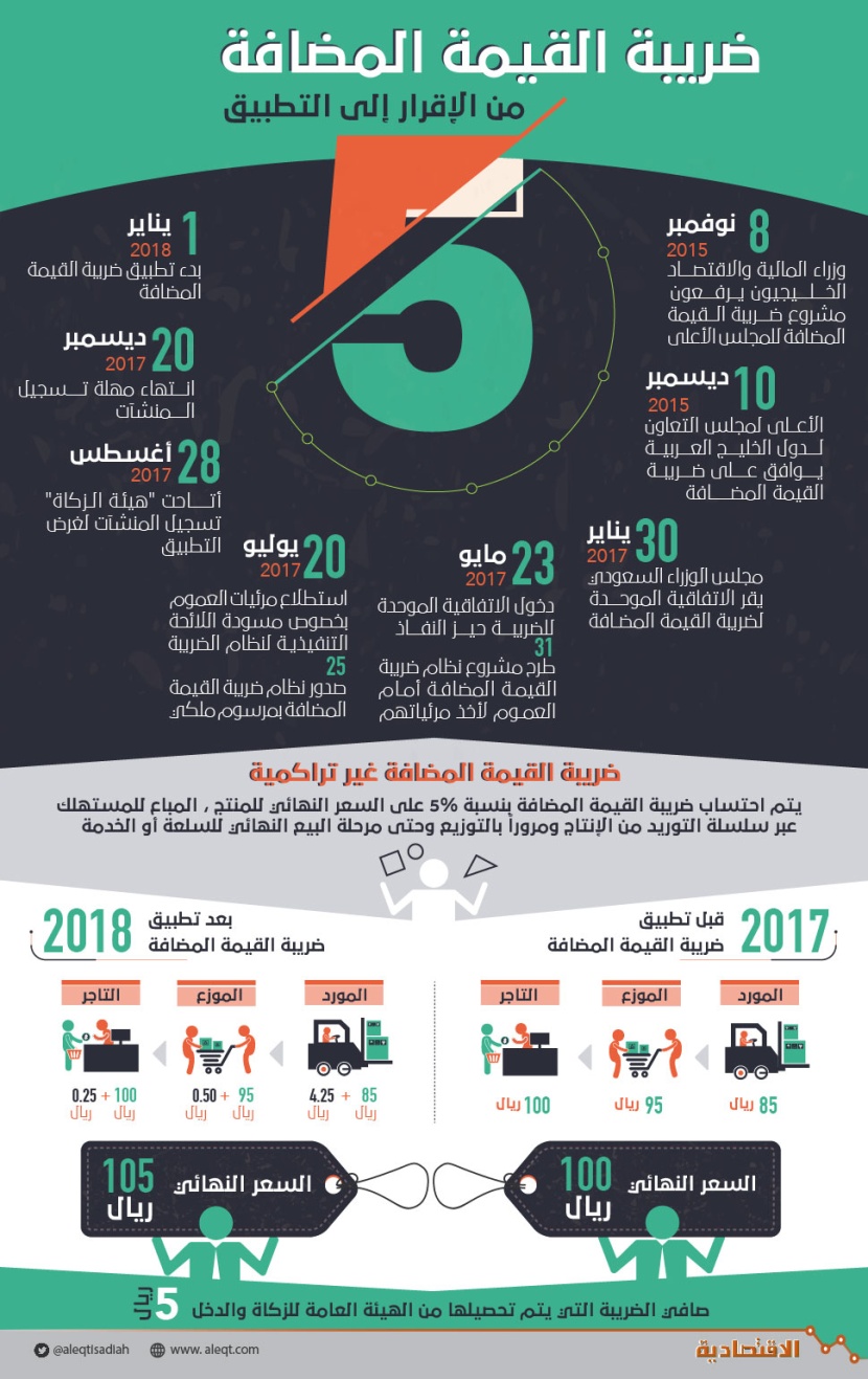 السعودية تبدأ تطبيق ضريبة القيمة المضافة .. تسجيل 90 ألف منشأة