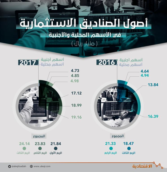 24 مليار ريال أصول الصناديق الاستثمارية في الأسهم .. ارتفعت 31 %