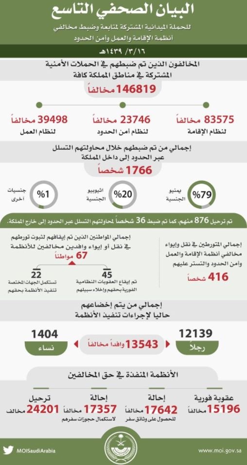 "وطن بلا مخالف" تسفر عن ضبط 146 ألف مخالف