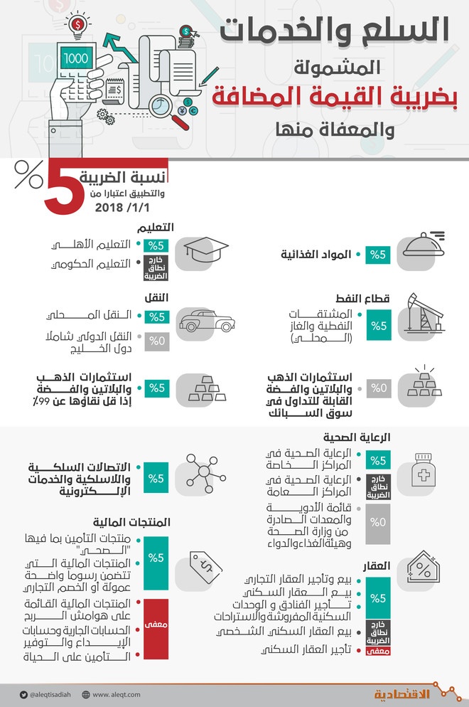 3 جهات حكومية لتدقيق فواتير «القيمة المضافة»
