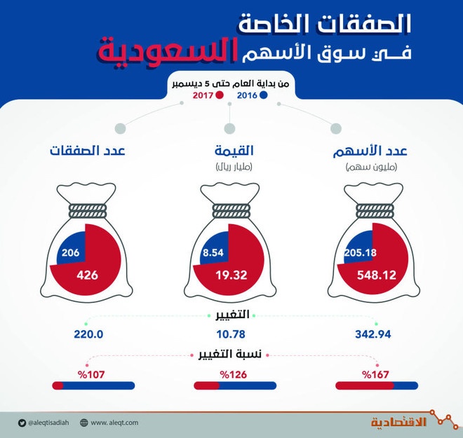 19.3 مليار ريال قيمة الصفقات الخاصة في سوق الأسهم .. قفزت 126%