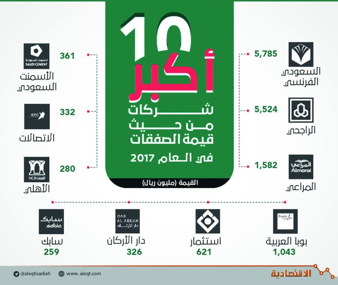 19.3 مليار ريال قيمة الصفقات الخاصة في سوق الأسهم .. قفزت 126%
