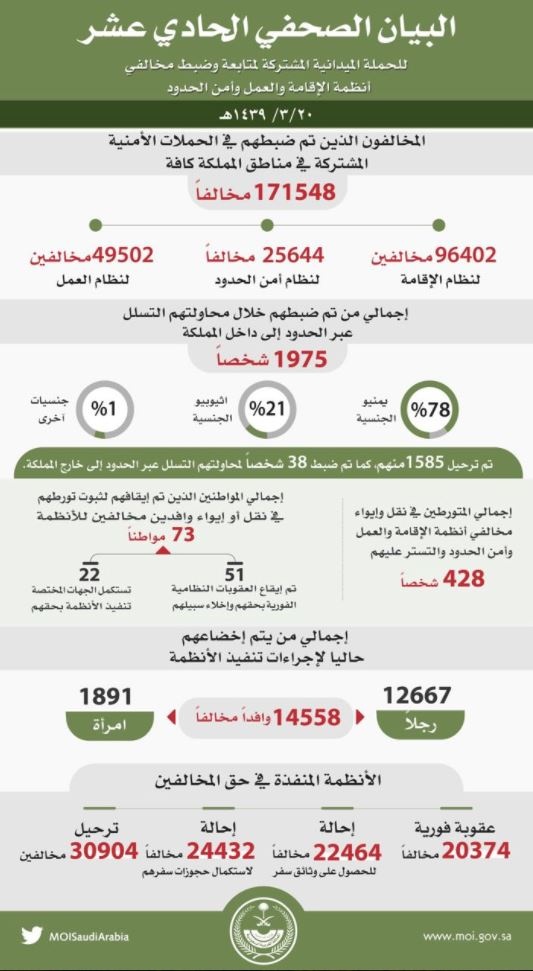 حملة "وطن بلا مخالف" تسفر عن ضبط 171 ألف مخالف